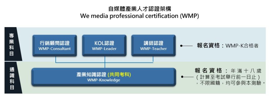 Article122 we media professional certification wmp k 自媒體 產業知識 認證 證照 考試 wmp cert structure