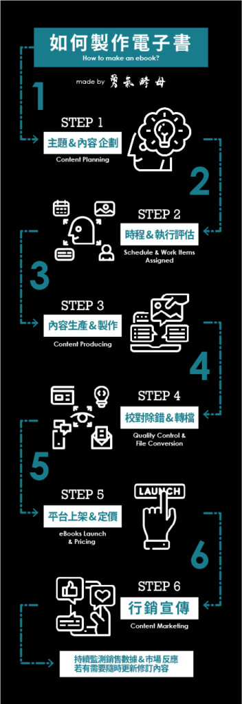 Article136 how to make an ebook 電子書製作流程 如何做電子書 個人品牌 自媒體 數位資產 flow chart