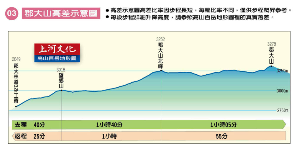 Article154 taiwan 100 peak mountain Guntai 台灣 百岳 郡大山 林道 新手百岳 路線圖 Route Map 上河 2
