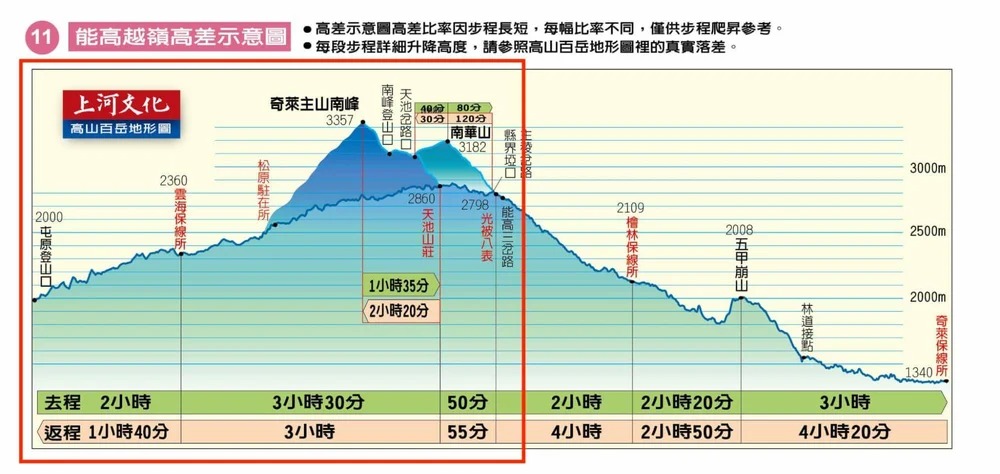 Article195 taiwan 100 peak mountain 台灣 百岳 高山 奇萊南華 奇萊南峰 路線圖 心得 難度 紀錄 登山 天池山莊 黃金草原 雲瀑 新手百岳 能高越嶺 屯原 mt qilai nanhua hiking Route Map 2